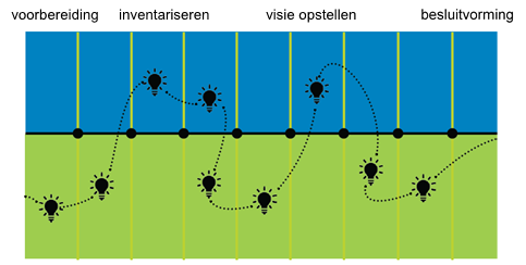 Schematische weergave aanpak